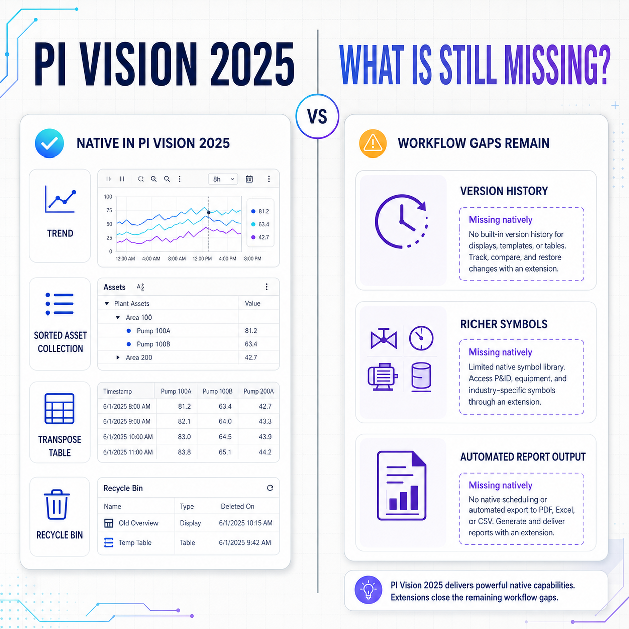 PI Vision 2025 native improvements compared with remaining workflow gaps for version history, richer symbols, and automated reports