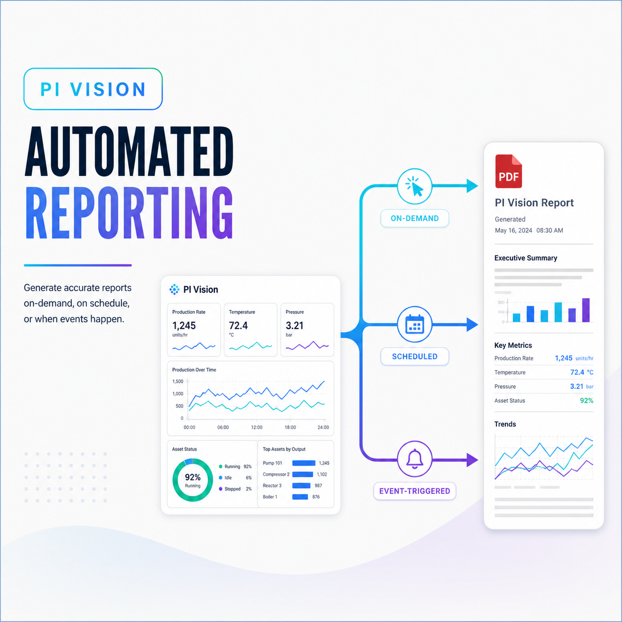Vision Report+ automated reporting workflow in PI Vision showing a dashboard flowing into on-demand, scheduled, and event-triggered PDF reports