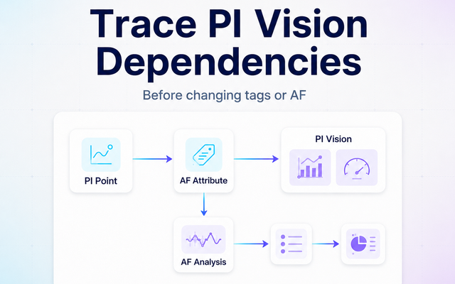 Diagram tracing a PI Point through an AF Attribute and AF Analysis to PI Vision displays before a source change.
