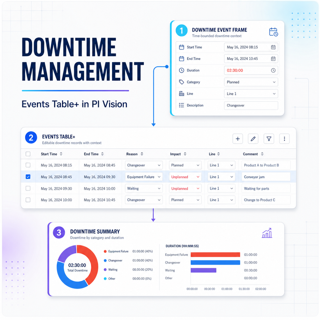 PI Vision downtime management workflow connecting Event Frame context, Events Table+ editing, and downtime analysis