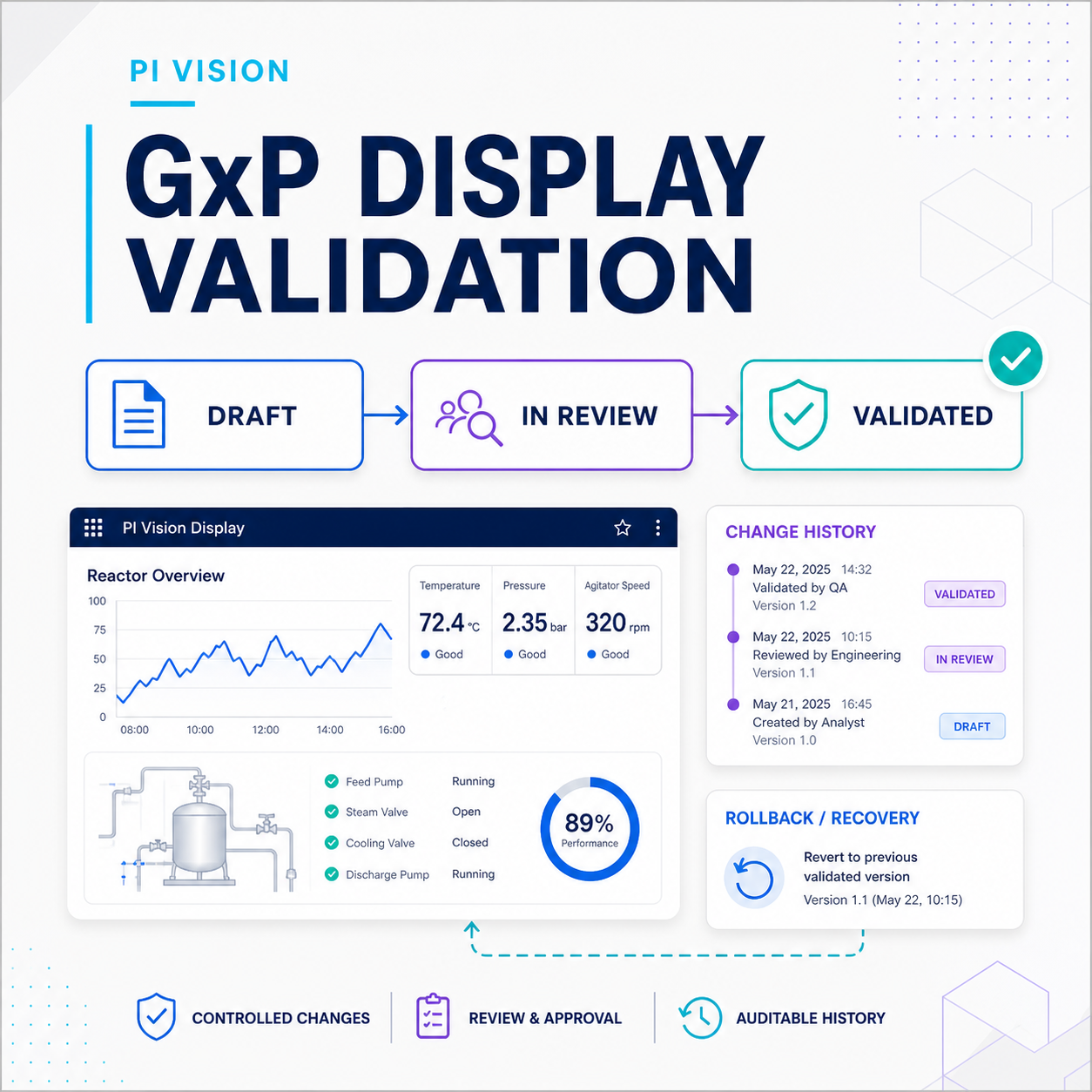 GxP display validation workflow in PI Vision showing Draft, In Review, Validated, change history, and rollback