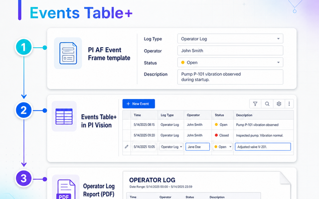 PI Vision operator log workflow connecting a PI AF Event Frame template, Events Table+ entries, and optional report output