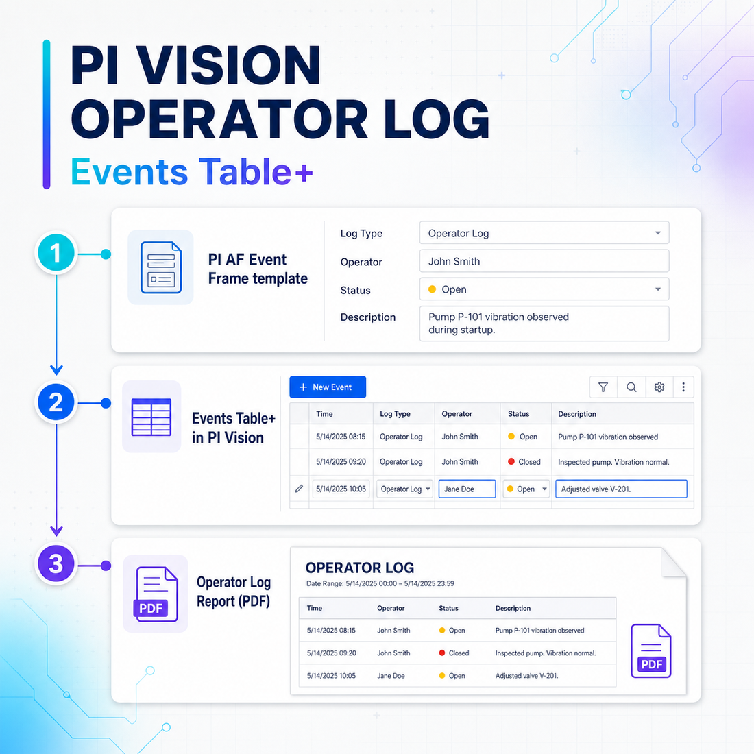PI Vision operator log workflow connecting a PI AF Event Frame template, Events Table+ entries, and optional report output