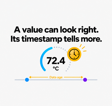 Conceptual temperature reading beside an amber clock and a timeline showing the age of its last event.