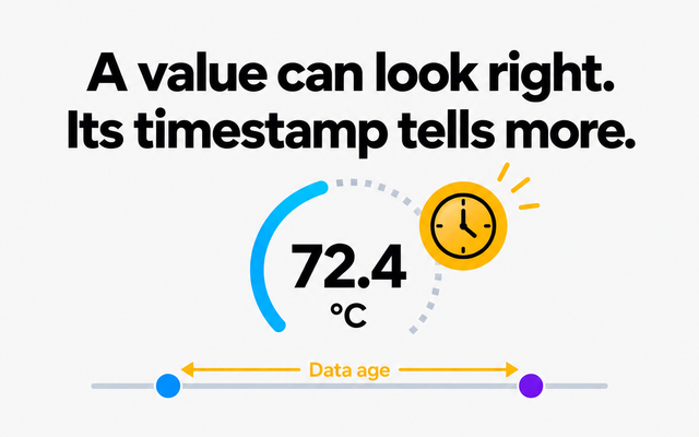 Conceptual temperature reading beside an amber clock and a timeline showing the age of its last event.