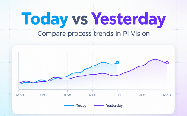 Illustration of today and yesterday process trends aligned by time of day, with today's blue curve ending before yesterday's purple curve.
