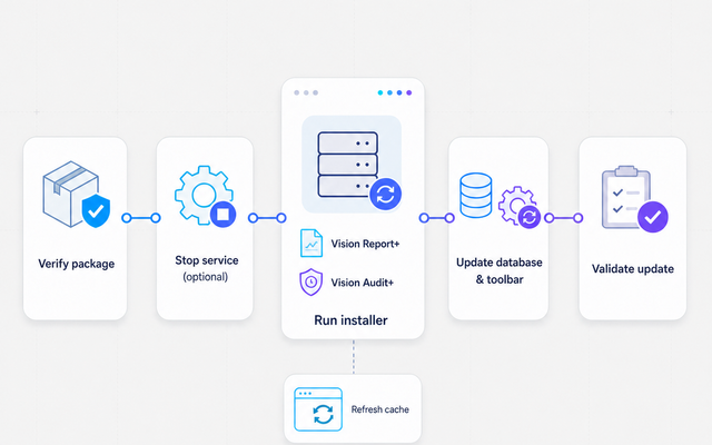Vision Report+ and Vision Audit+ update workflow showing package verification, optional service stop, installer, database and toolbar update, cache refresh, and validation