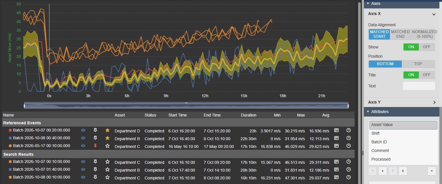 Event Comparison Chart+ in PI Vision overlaying batch Event Frames from their start with a golden average, tolerance band and event table