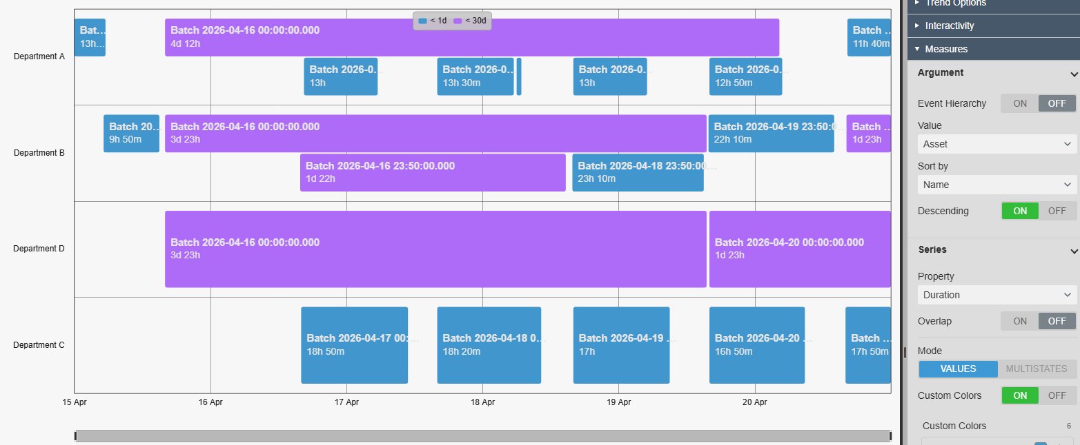 Event Gantt Chart+ in PI Vision showing batch Event Frames as bars in one row per department, coloured by duration, with the Configure Gantt Chart pane