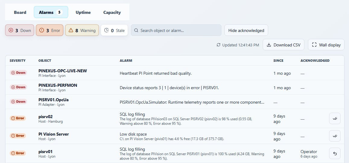 PI Nexus+ Alarms tab listing two PI Interfaces and one PI Adapter as Down, followed by Error rows for SQL log filling and Low disk space on hosts, with an Acknowledged column
