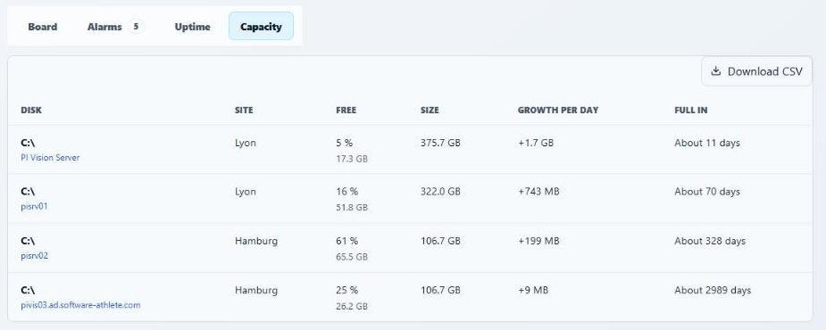 PI Nexus+ Capacity tab listing disk C on four servers with free space, size, growth per day and Full in, with the PI Vision Server disk at 5 percent free growing 1.7 GB per day and full in about 11 days