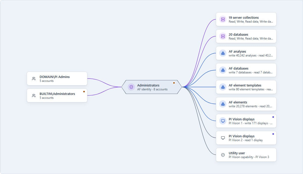 PI Nexus+ Access map for the AF identity Administrators: two mapped groups on the left, and on the right the AF databases, analyses, elements, element templates and PI Vision displays the identity can write or read