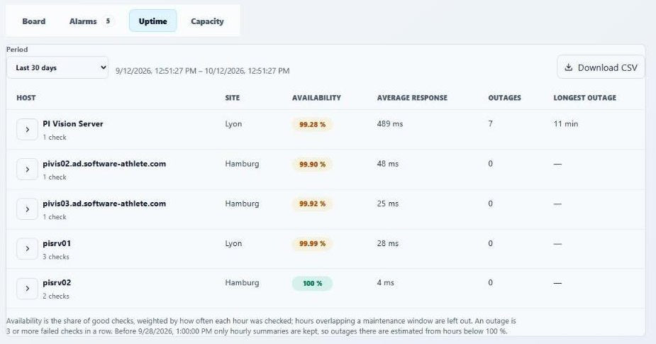 PI Nexus+ Uptime tab for the last 30 days listing five hosts with availability percentage, average response time, number of outages and longest outage