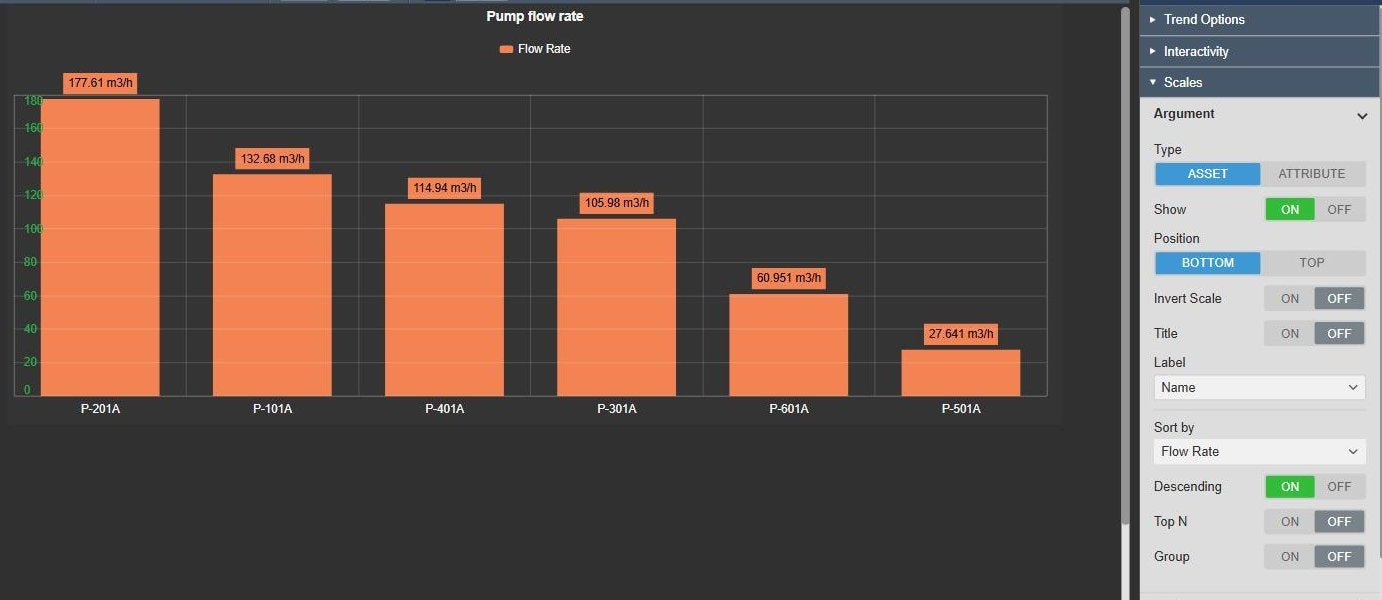 Asset Comparison Bar Chart+ in AVEVA PI Vision ranking six centrifugal pumps by flow rate, next to its configuration settings
