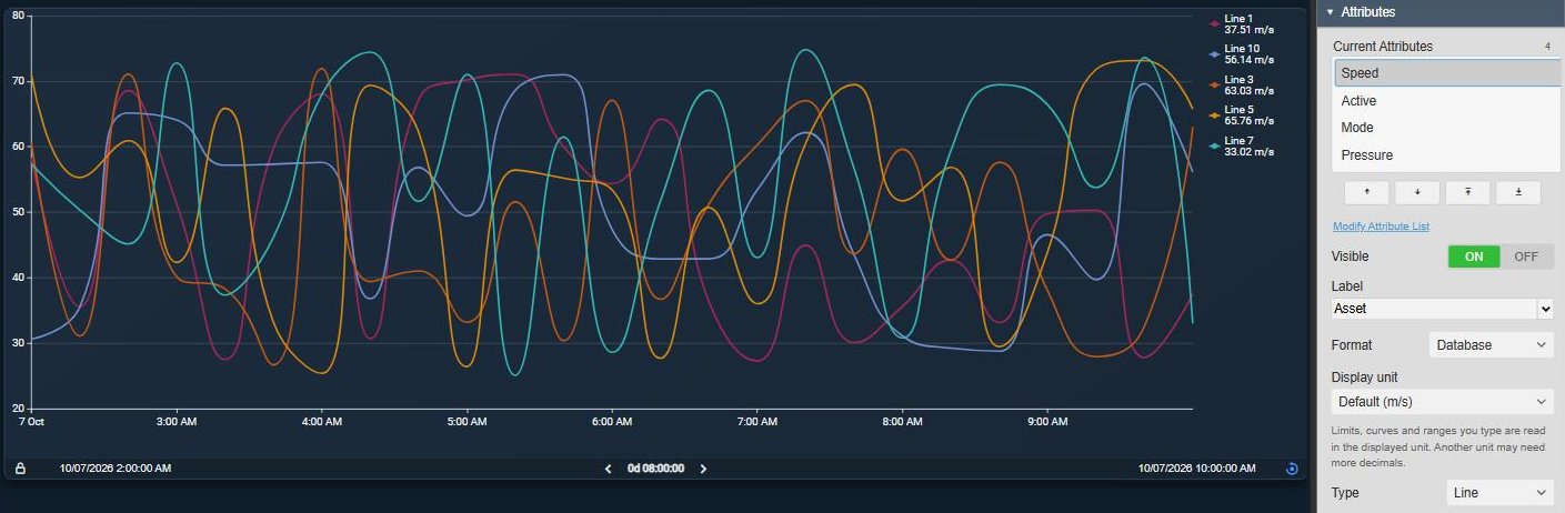 Asset Time Series Chart+ in AVEVA PI Vision: the speed of five assembly lines as one smooth line per asset with a legend of the latest values, next to the Attributes settings with Speed selected, Visible on, Label Asset and Type Line