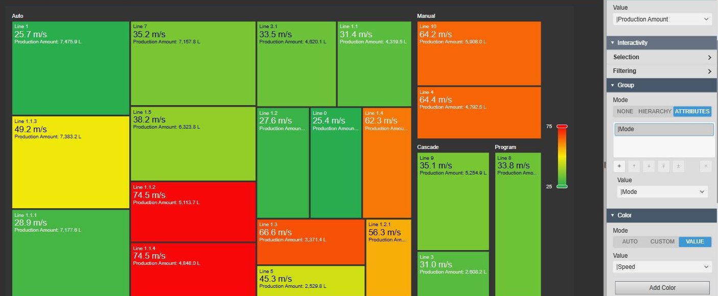 Asset Treemap+ in AVEVA PI Vision: assembly lines grouped by operating mode Auto, Manual, Cascade and Program, each line a box sized by its production amount and coloured by its speed on a green to red scale with a legend, next to the Group settings with Mode Attributes and the grouping attribute Mode and the Color settings with Mode Value and the attribute Speed