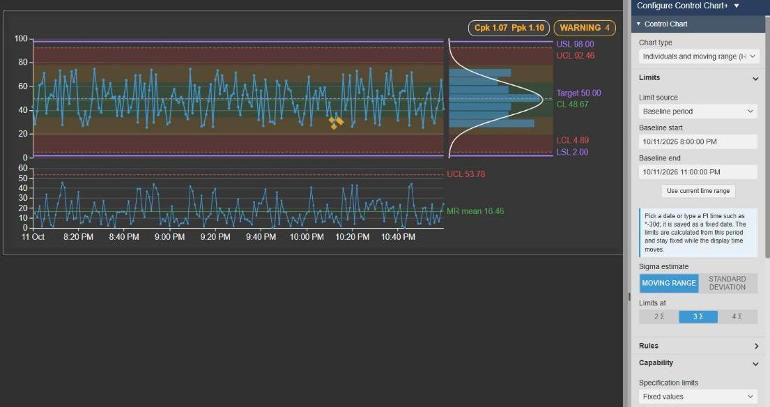 Control Chart+ in PI Vision showing an I-MR chart with control and specification limits, a histogram with a normal curve, Cpk and Ppk values and a WARNING badge.