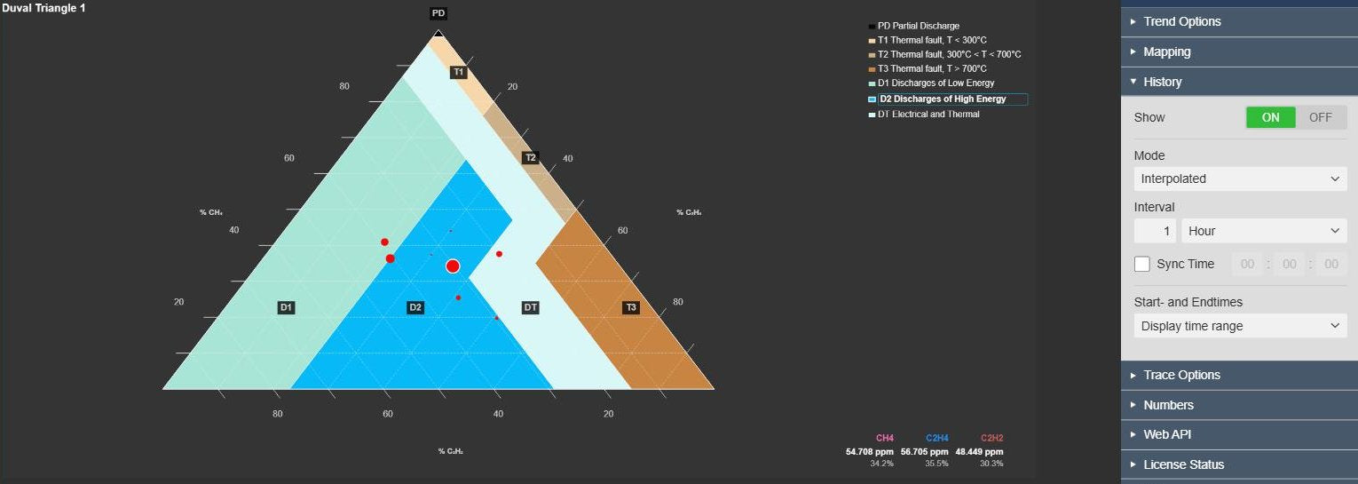 Duval Triangle+ in AVEVA PI Vision: Duval Triangle 1 with zone labels, the current gas ratio in zone D2, a history trail and the gas composition panel, next to the History settings