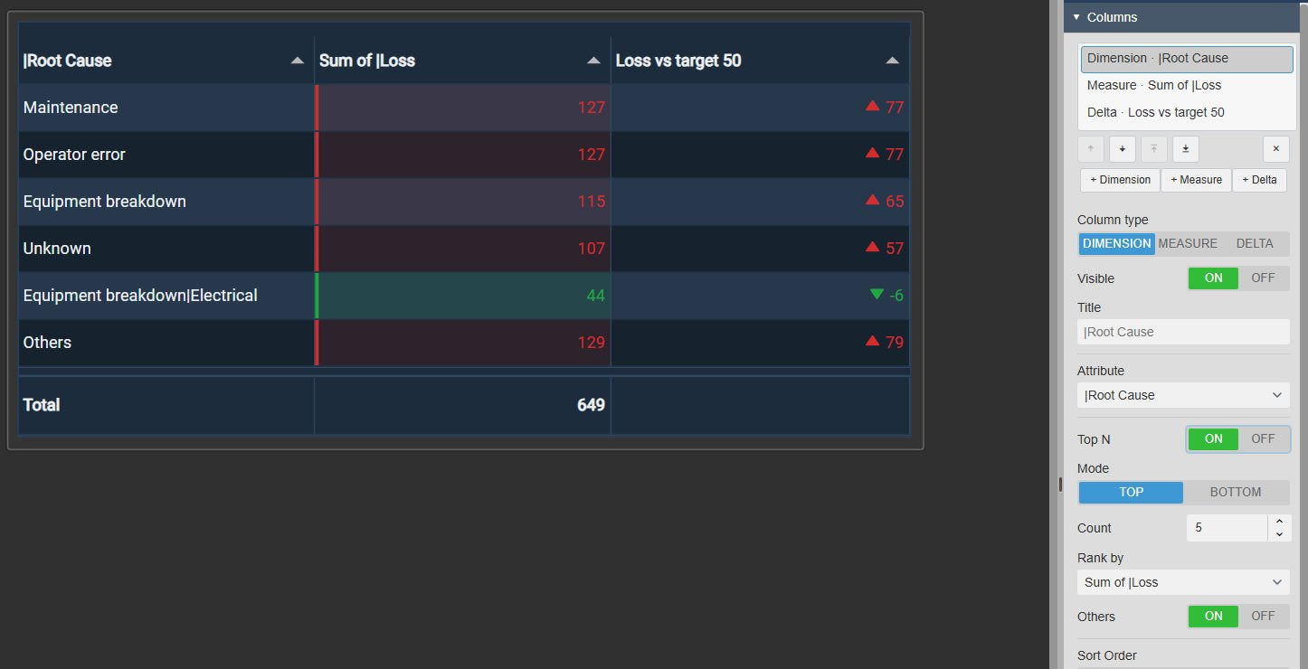 Event Analytics Table+ in PI Vision summarizing loss by root cause with a Top 5 plus Others row, colored cells, a delta column against a target and a totals row.