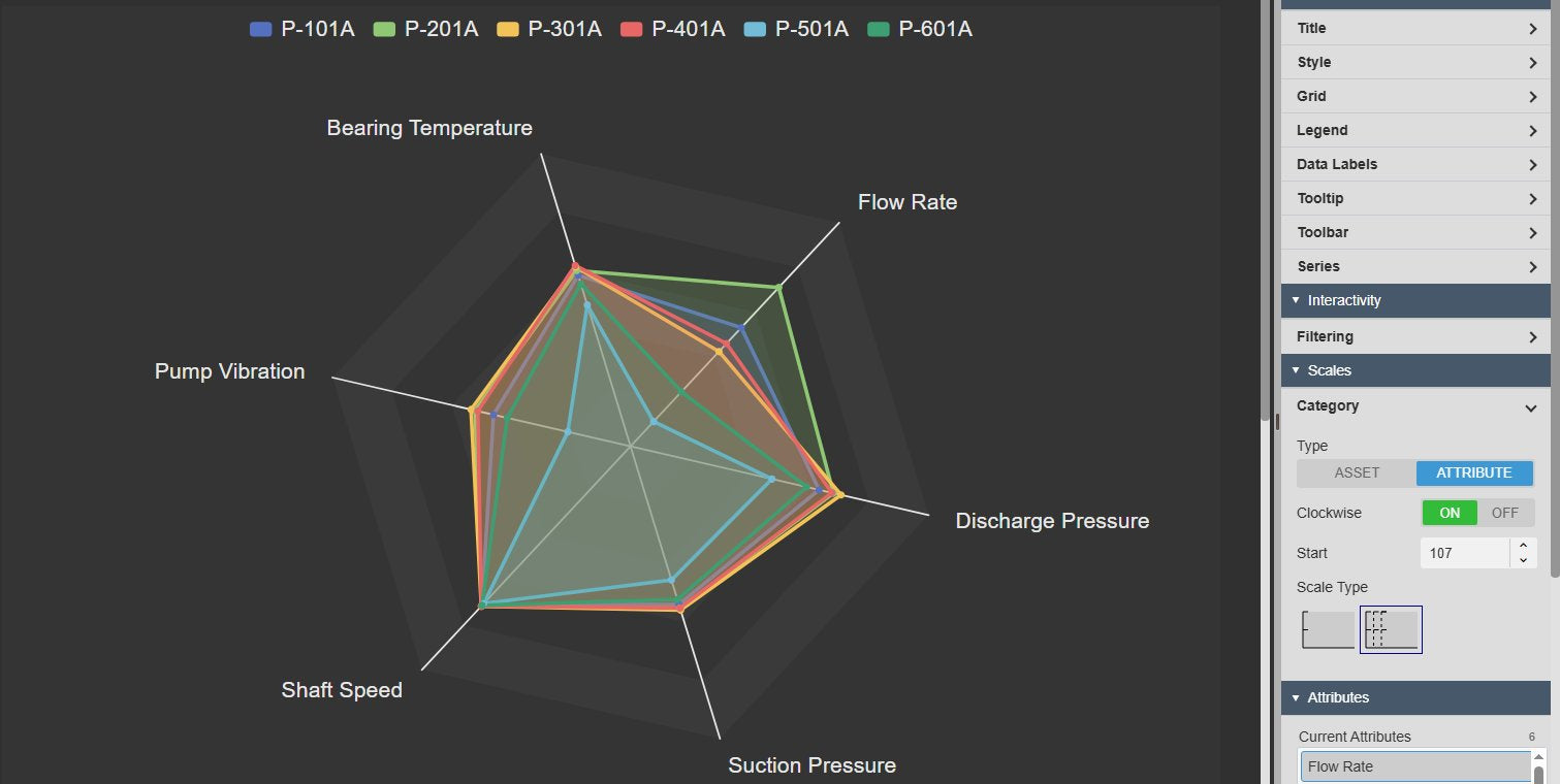 Radar Chart+ in AVEVA PI Vision comparing six centrifugal pumps across flow rate, pressures, shaft speed, vibration and bearing temperature, next to its Scales settings