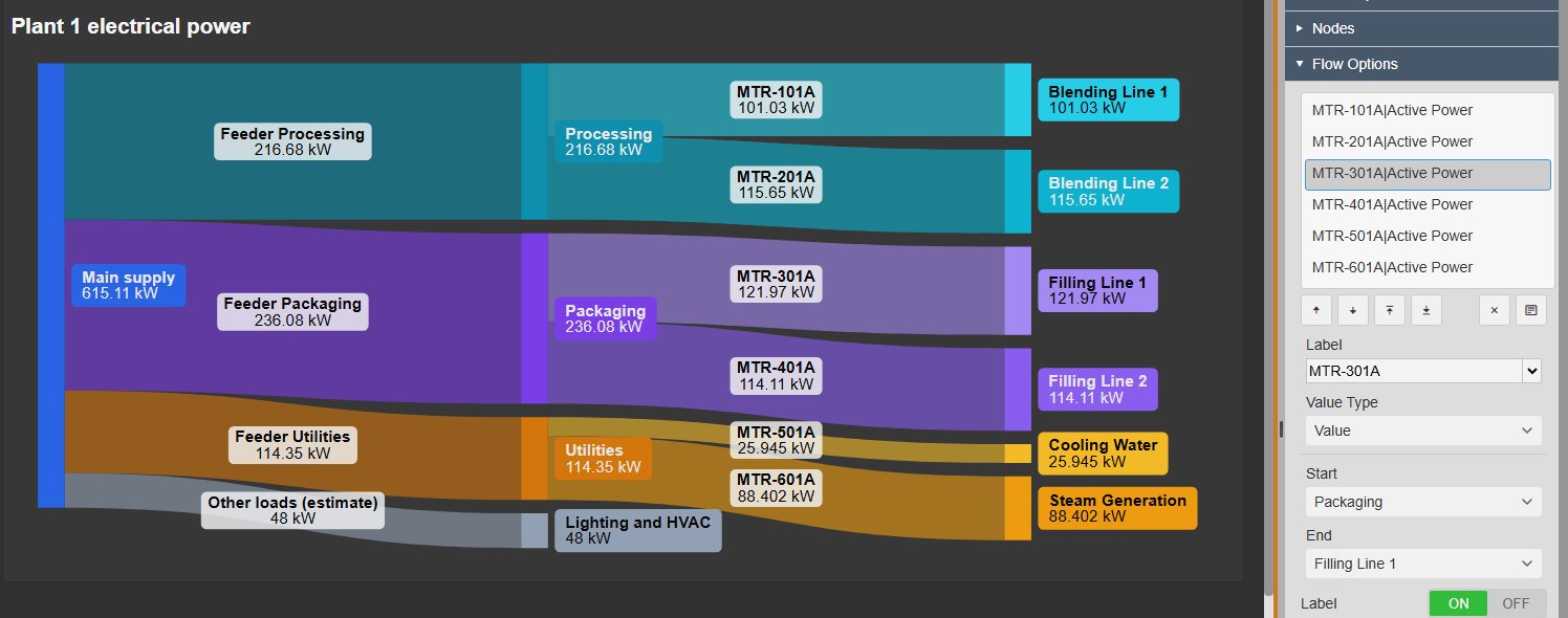 Sankey Diagram+ in AVEVA PI Vision showing energy flows from the main supply through departments to production lines, next to its Flow Options settings