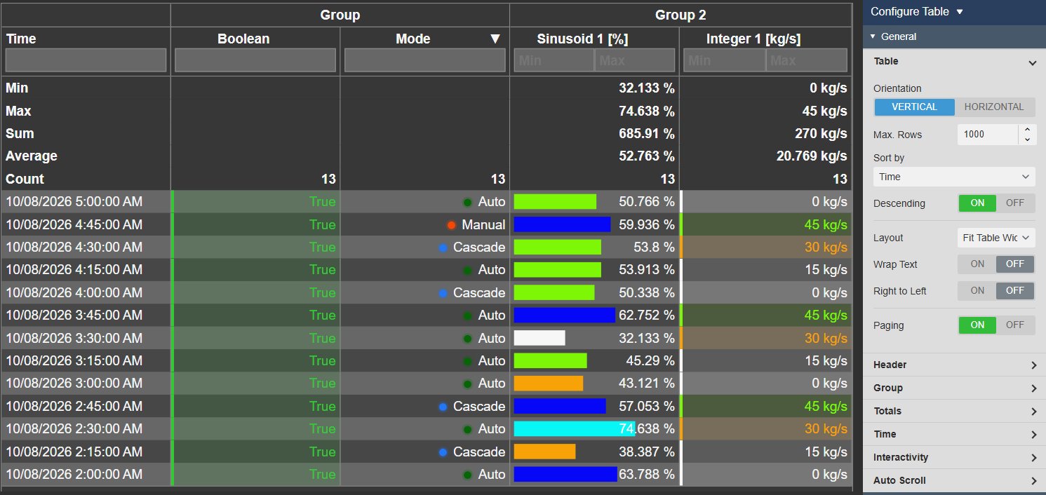 Time Series Table+ in AVEVA PI Vision: one row per 15 minutes with a time column and four data source columns under two column group headers, minimum, maximum, sum, average and count rows on top, filter boxes below the headers and multi-state progress bars on one column, next to the Table settings with orientation, maximum rows, sorting, layout and paging