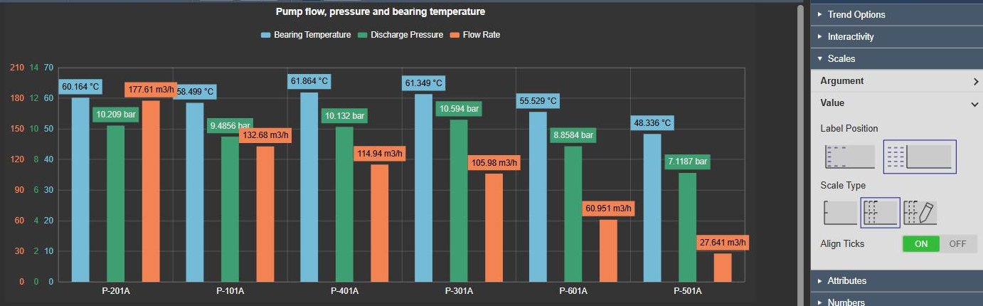Asset Comparison Bar Chart+ comparing six pumps by bearing temperature, discharge pressure and flow rate as grouped bars, each on its own coloured value scale, next to the Value scale settings with Scale Type Multiple and Align Ticks on