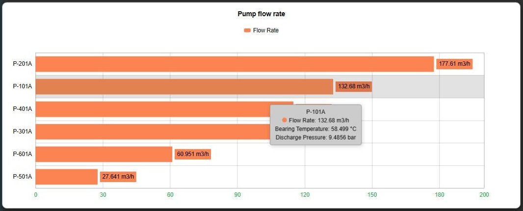 Asset Comparison Bar Chart+ in the Light theme with the tooltip for pump P-101A showing its flow rate and the tooltip-only bearing temperature and discharge pressure, with the hovered row highlighted