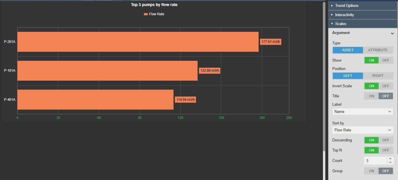 Asset Comparison Bar Chart+ with horizontal bars titled Top 3 pumps by flow rate, P-201A, P-101A and P-401A, next to the Argument settings with position Left, Invert Scale on, Sort by Flow Rate, Descending on, Top N on and Count 3