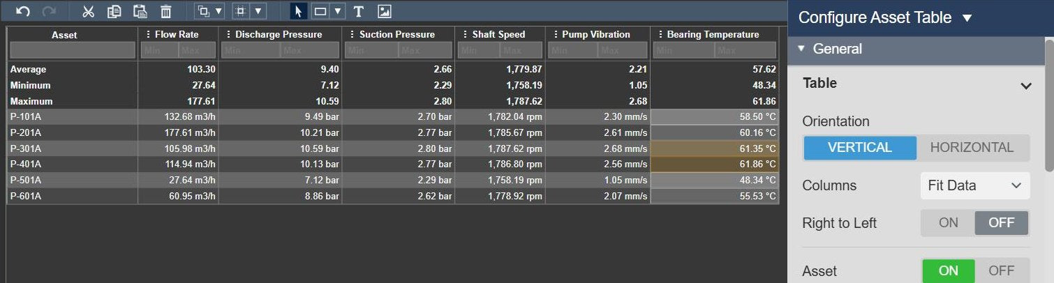 Asset Comparison Table+ in PI Vision listing six centrifugal pumps as rows with flow rate, discharge and suction pressure, shaft speed, vibration and bearing temperature with units, average, minimum and maximum rows on top and the two warmest bearing temperatures highlighted, next to the Table settings with orientation, columns, right to left and the asset column
