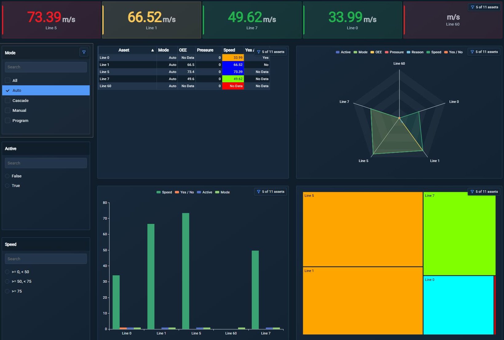 A PI Vision display with Asset Filter+ set to the operating mode Auto, and Asset Analytics KPI+ cards, Asset Comparison Table+, Radar Chart+, Asset Comparison Bar Chart+ and Asset Treemap+ each showing only the five lines in Auto mode with the indicator 5 of 11 assets