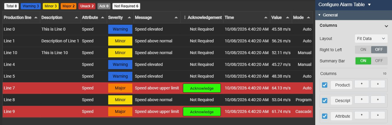 Alarm Table+ in Current mode with one row per production line in alarm, showing the asset column renamed to Production line, description, attribute, severity, message, acknowledgement, time, value and mode, next to the Columns settings with Layout, Right to Left, Summary Bar and the column list with tick boxes and labels