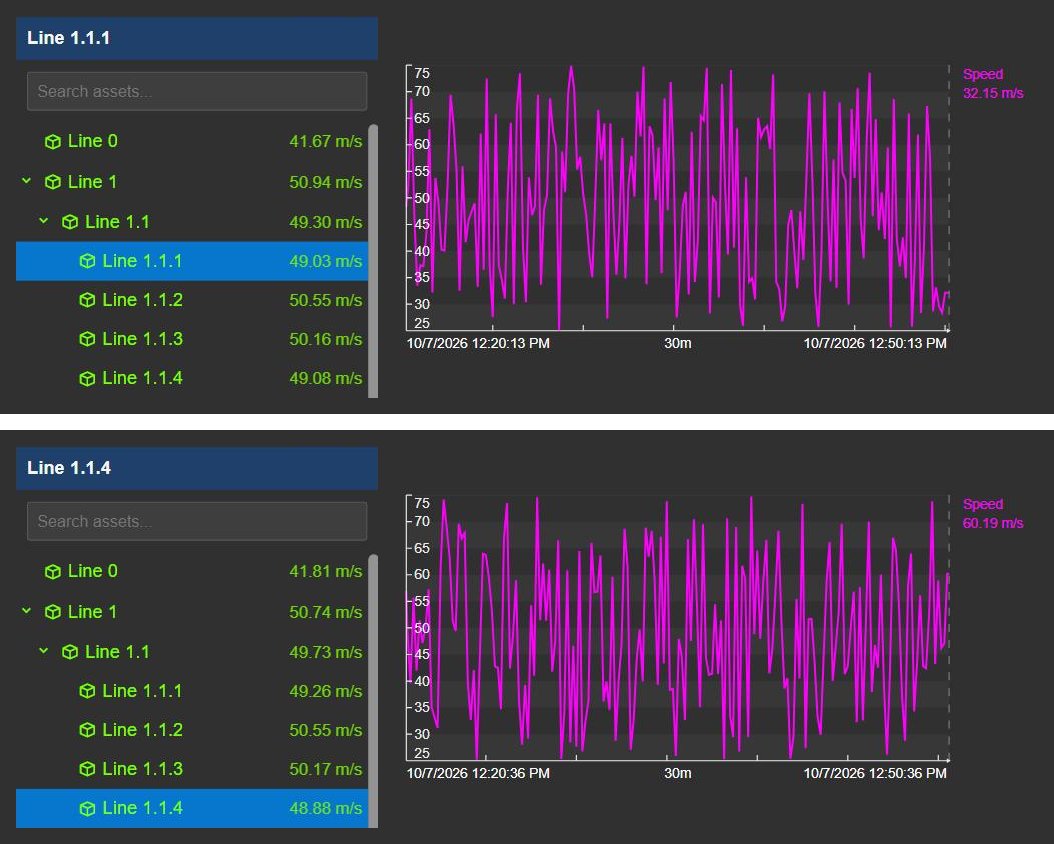 Two states of the same PI Vision display: Asset Select+ with Line 1.1.1 selected and named in the header next to a trend of its speed, then Line 1.1.4 selected and named in the header with the same trend now showing Line 1.1.4
