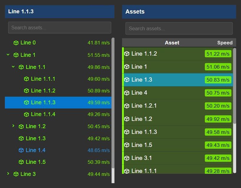 Two Asset Select+ symbols in PI Vision: on the left the assembly lines as a tree with Line 1 and Line 1.1 expanded to their sub-lines, on the right the same lines as a flat list with column headers, sorted by average speed