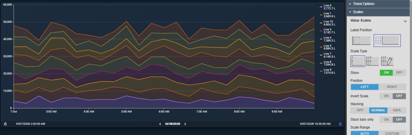 Asset Time Series Chart+ with the production amount of nine assembly lines as stacked areas over time on one scale, next to the Value Scales settings with Scale Type Single and Stacking Normal