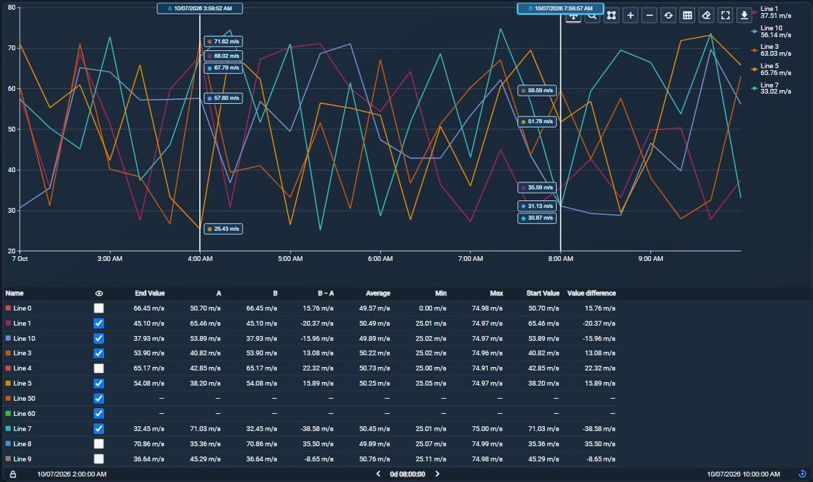 Asset Time Series Chart+ with rulers A and B and their value readouts on the speed trend of five lines, and a summary table below with one row per line showing a show checkbox, the end value, the values at A and B, B minus A, average, minimum and maximum