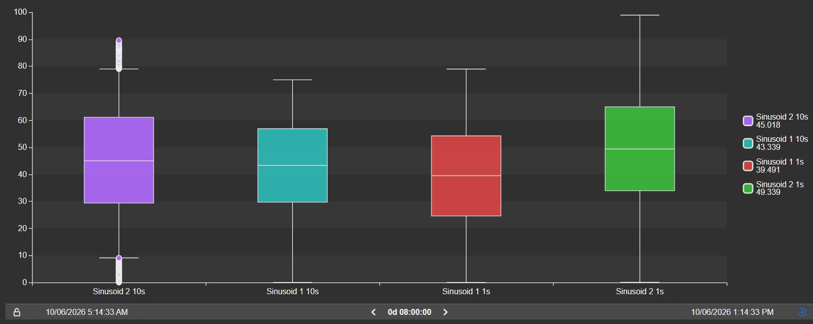Box Plot+ grouped by data source, showing one box for each of four tags with medians, quartiles and whiskers