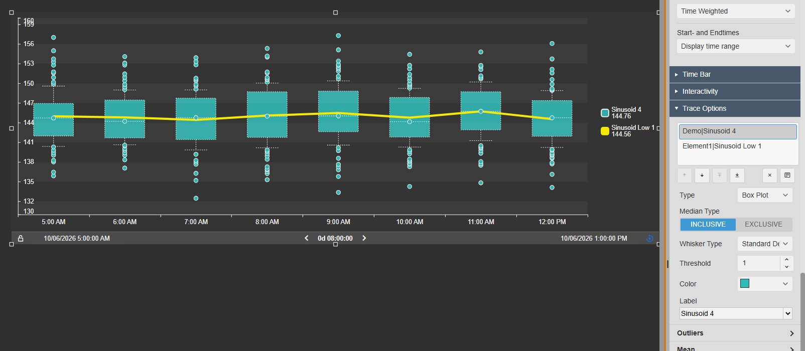 Box Plot+ in PI Vision showing hourly box plots with outliers and a yellow average line, next to the Trace Options settings for trace type, median type and whisker type