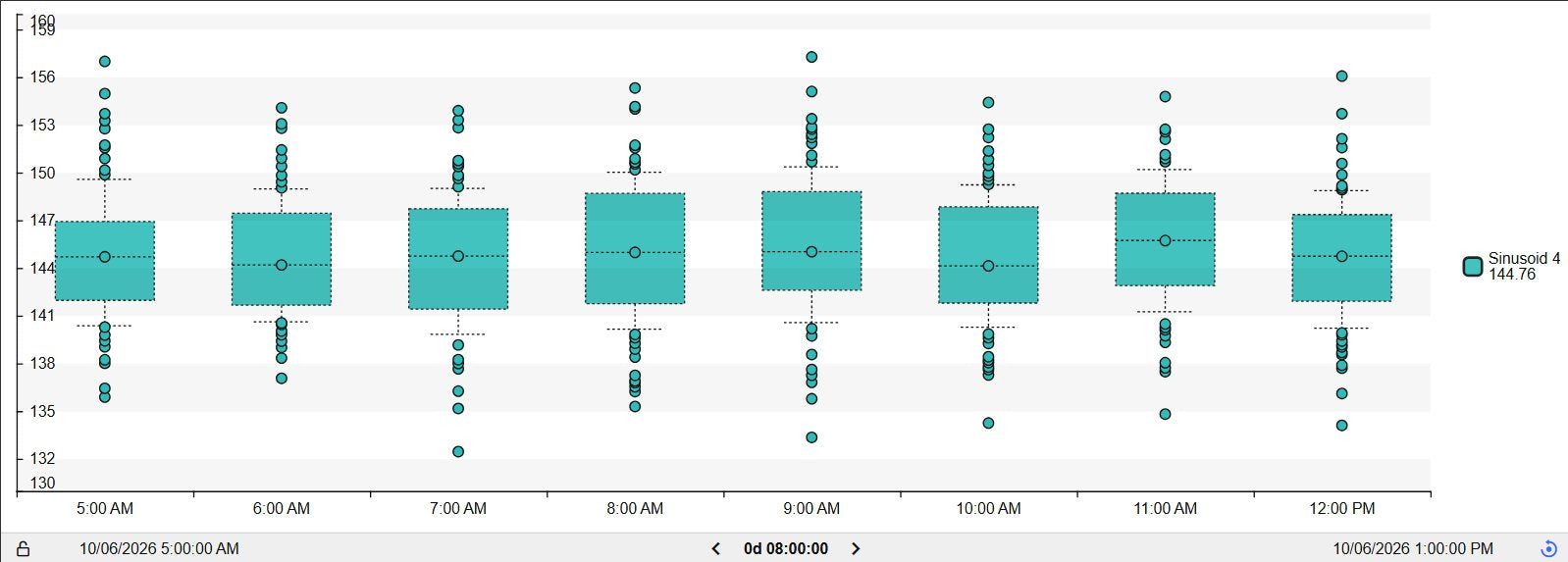 Box Plot+ in the Light theme with one box per hour, mean markers and outlier dots above and below the whiskers