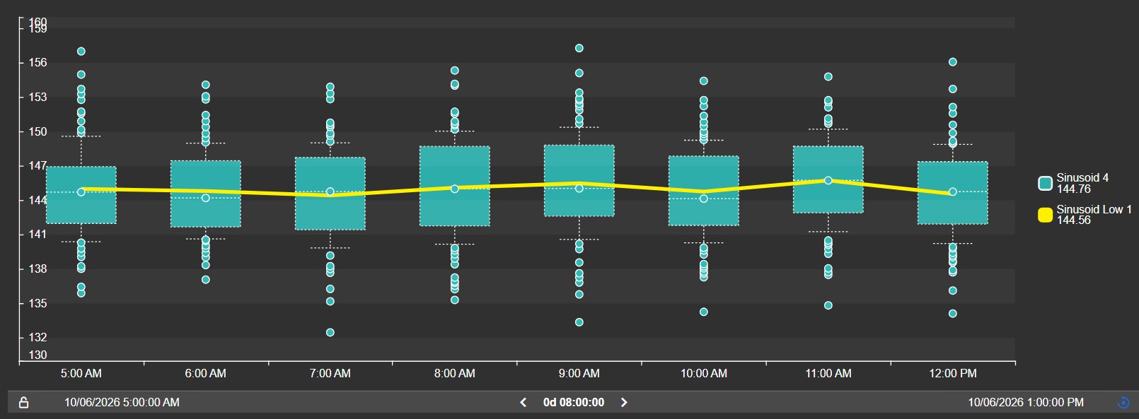 Box Plot+ with hourly box plots and a thick yellow line showing the hourly average of a second tag