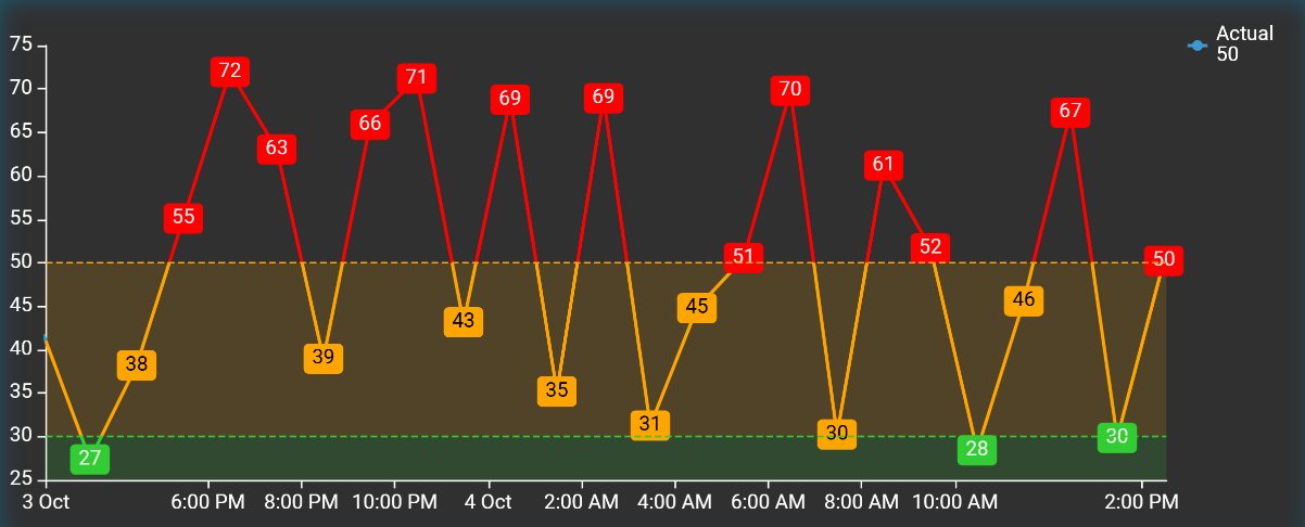 Combo Chart+ line trace coloured red, orange or green by multi-state limits, with matching coloured value labels and shaded state bands