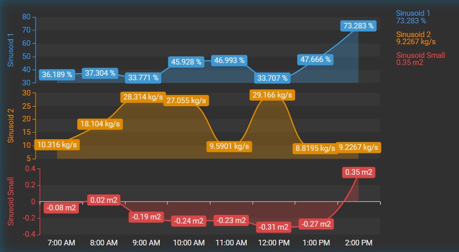 Combo Chart+ in Separate scale mode with three plots sharing one time axis, each with its own scale, area trace and value labels