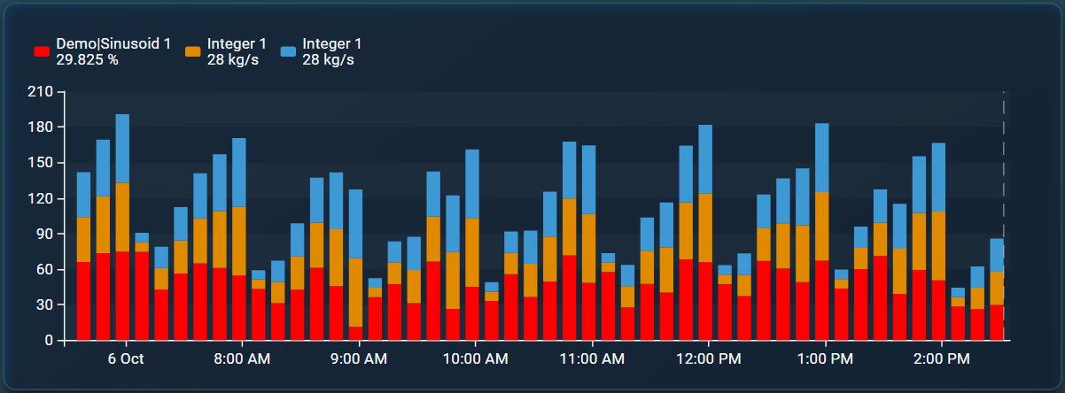 Combo Chart+ with three data sources stacked as bars for each interval over eight hours, with a legend showing current values