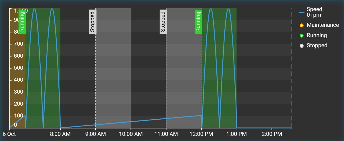 Combo Chart+ showing a speed trend over shaded Running, Stopped and Maintenance bands from a digital state tag, with state labels and a legend
