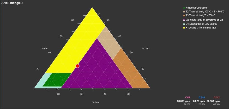 Duval Triangle 2 for load tap changers in PI Vision with the zones N, T2, T3, X3, D1 and X1, the legend with their full names and X3 highlighted for the current result on the X1/X3 boundary, and the gas panel with methane, ethylene and acetylene in ppm and per cent