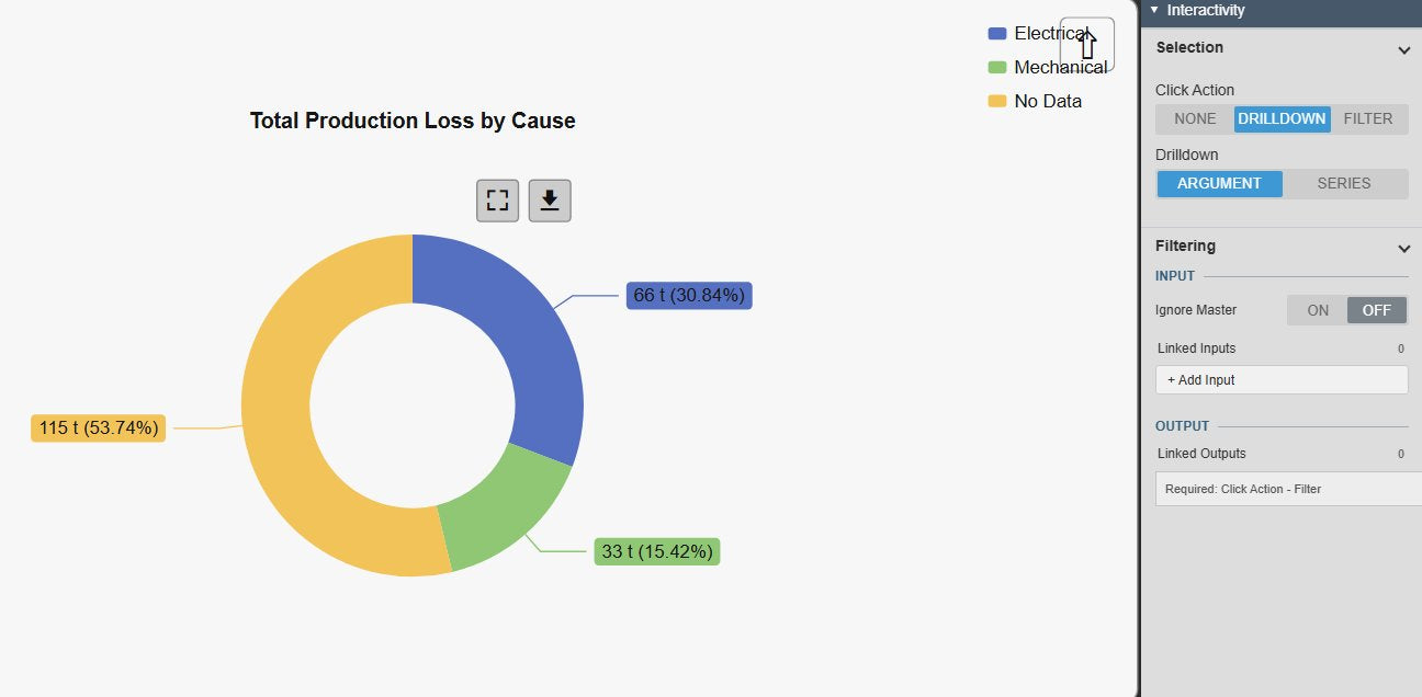 Event Analytics Pie+ after a click on the Equipment breakdown slice, showing its sub-causes Electrical, Mechanical and No Data as a donut with an up button, next to the Interactivity settings with Click Action Drilldown, Drilldown Argument and the Filtering inputs and outputs