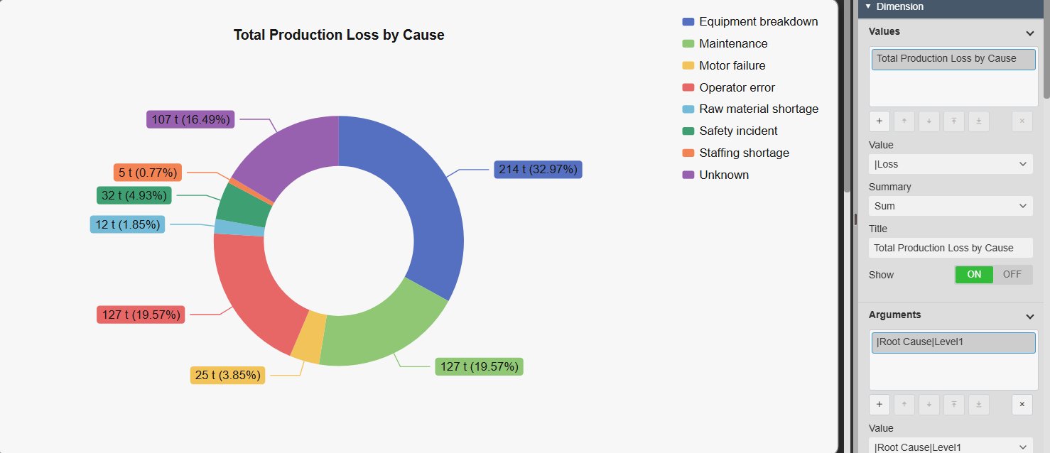Event Analytics Pie+ in PI Vision showing the total production loss of downtime Event Frames per root cause as a donut chart, with value and percentage labels and a legend, next to the Values settings with the Loss attribute, the summary Sum and the title, and the Arguments settings with the root cause