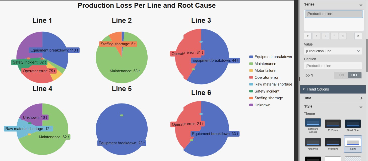 Event Analytics Pie+ with one pie per production line, Line 1 to Line 6, each showing the production loss per root cause with a title above the pie and one shared legend, next to the Series settings with the Production Line attribute