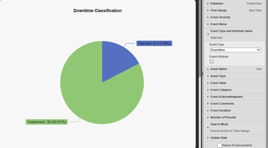 Event Analytics Pie+ with the number of planned and unplanned downtime events as a pie chart with value and percentage labels, next to the PI Vision Search Criteria pane with the Production database, the Downtime event type and the search mode