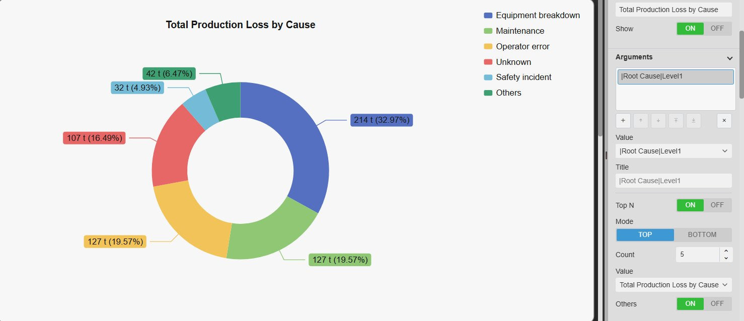 Event Analytics Pie+ donut with the five root causes with the highest production loss and an Others slice for the remaining causes, next to the Arguments settings with Top N on, mode Top, count 5 and Others on